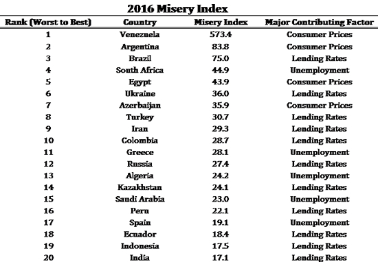 2016 Misery index Greece is a leader once again with spot the  11th most miserable country in the world